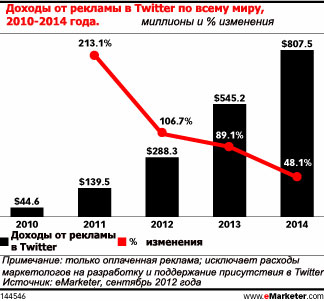 Twitter продолжает увеличивать свою долю в рекламных доходах социальных медиа