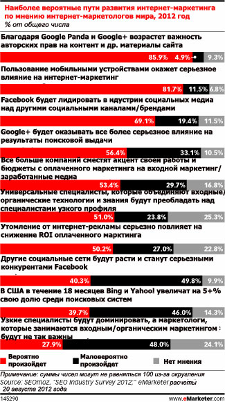 Google+ приобретает все большее значение для поискового маркетинга