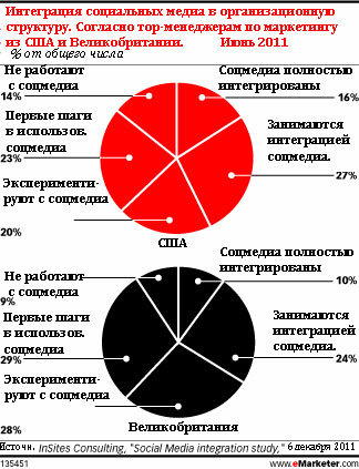 Интеграция технологий социальных медиа в бизнес-процесс – сложная задача для многих компаний.