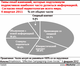 Клиенты наиболее часто делятся по email информацией о скидках