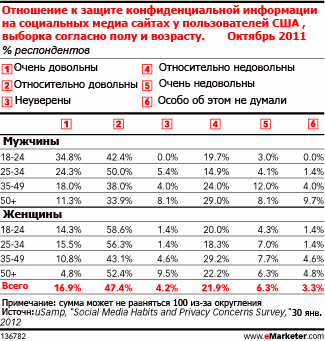 Мужчины более охотно делятся личной информацией в социальных медиа