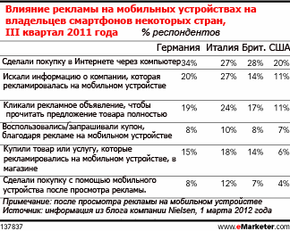 Европейцы лучше откликаются на мобильную рекламу чем американцы