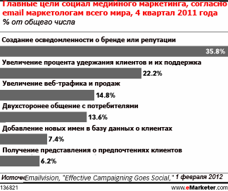 Клиенты наиболее часто делятся по email информацией о скидках