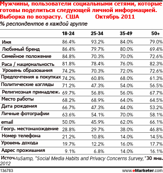 Мужчины более охотно делятся личной информацией в социальных медиа