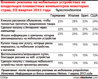 Европейцы лучше откликаются на мобильную рекламу чем американцы