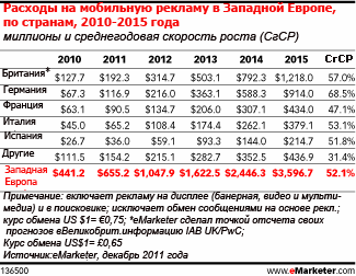 Европейцы лучше откликаются на мобильную рекламу чем американцы