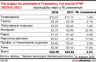 В Германии расходы на рекламу в Интернете достигли 4 миллиардов долларов