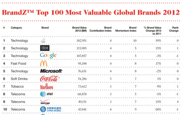 100 самых дорогих брендов мира: лидирует Apple