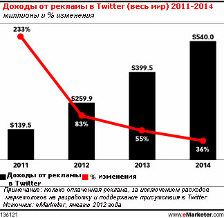 Доходы от рекламы в Twitter и LinkedIn растут