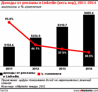 Доходы от рекламы в Twitter и LinkedIn растут