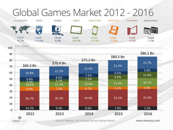 В 2016 году мировой игровой рынок достигнет $86,1 млрд.- исследование