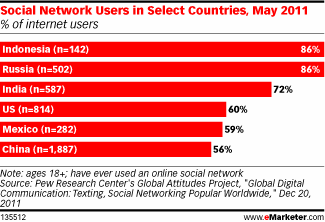 Реклама через социальные сети более результативна на развивающихся рынках 
