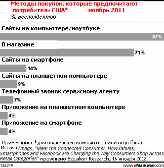 Покупатели предпочитают покупать через веб-сайты, а не через приложения