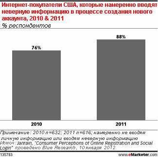 Клиенты интернет-магазинов предпочитают регистрацию через социальные сети