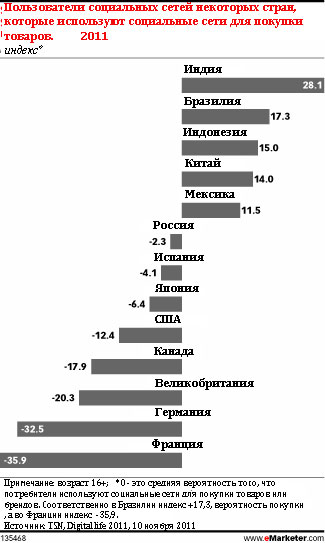 Реклама через социальные сети более результативна на развивающихся рынках 