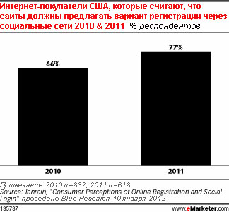Клиенты интернет-магазинов предпочитают регистрацию через социальные сети