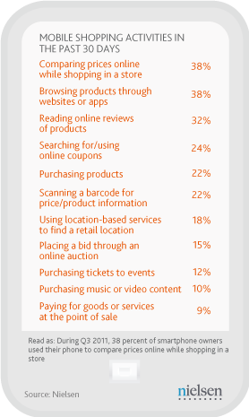 Исследование: 29% владельцев смартфонов используют их для шопинга