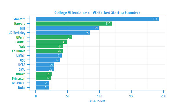 В Стэндфорде училось большинство стартаперов, получивших венчурное инвестирование в США