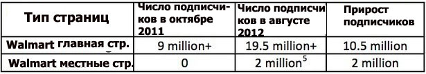 3500 местных страниц Walmart в Facebook собрали только 2 млн. подписчиков