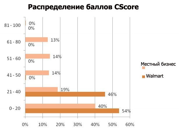 3500 местных страниц Walmart в Facebook собрали только 2 млн. подписчиков