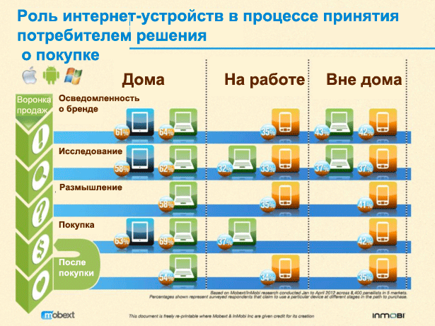 69% владельцев планшетов ежемесячно делают покупку с помощью своего устройства