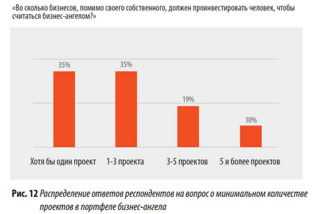Ключевые тренды рынка посевных инвестиций в России