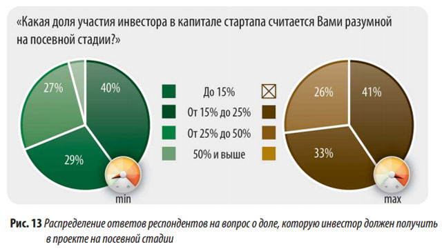 Ключевые тренды рынка посевных инвестиций в России