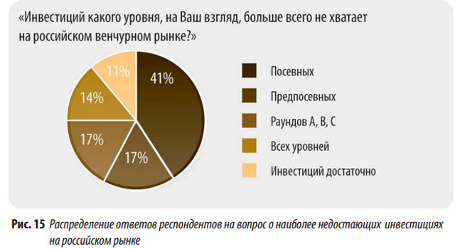 Ключевые тренды рынка посевных инвестиций в России