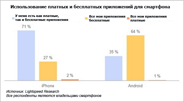 73% владельцев смартфонов ежедневно используют приложения социальных сетей