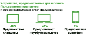 69% владельцев планшетов ежемесячно делают покупку с помощью своего устройства