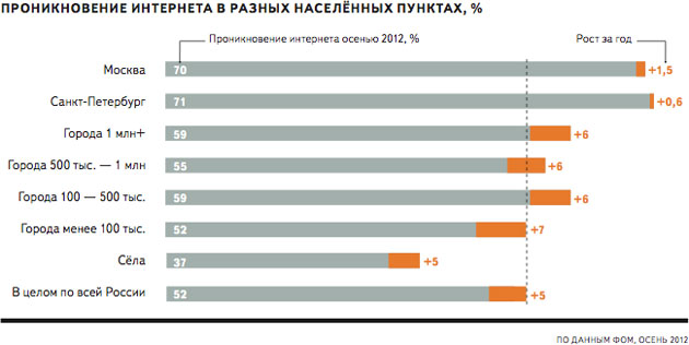 Аудитория Интернета в России по-прежнему растёт, но темпы роста замедляются — исследование