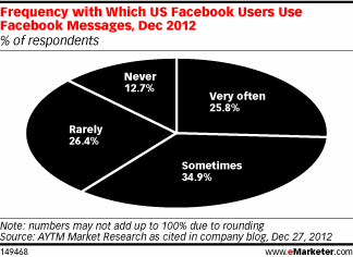 Что платные личные сообщения Facebook могут значить для брендов? — исследование