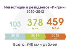 Инвестиции в проекты бизнес-инкубатора «Ингрия» увеличились на 21%