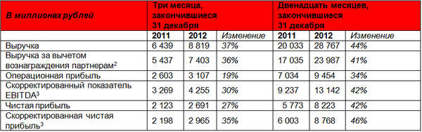 Яндекс объявил финансовые результаты за 2012 год
