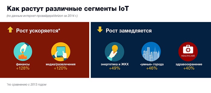 Перспективы Интернета вещей