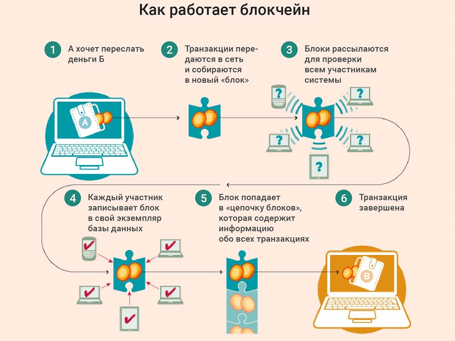 Блокчейн для чайников: доступно, простым языком