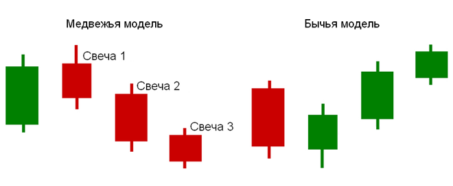 Прибыльная стратегия три свечи