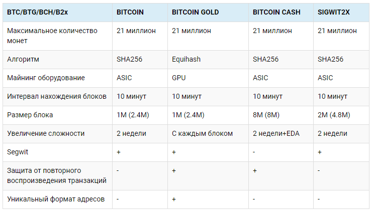 Обзор Bitcoin Gold: история алозникновения, характеристики, курс Биткоин Голд