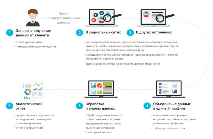 CRM-Profiling: как получить информацию о клиентах из социальных сетей