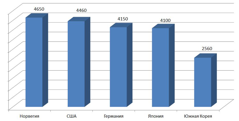 Рейтинг зарплат 2016