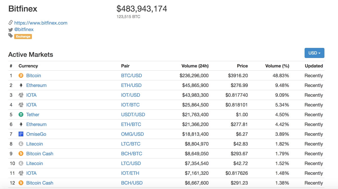 Обзор крипто биржи Bitfinex: отзывы, инвестирование, выводы, полезная информация