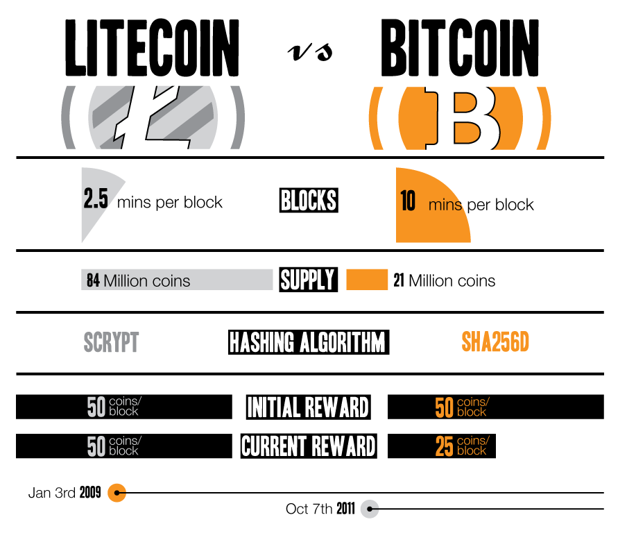 Криптовалюта Litecoin: обзор, текущий курс лайткоина и график роста стоимости, прогнозы развития.