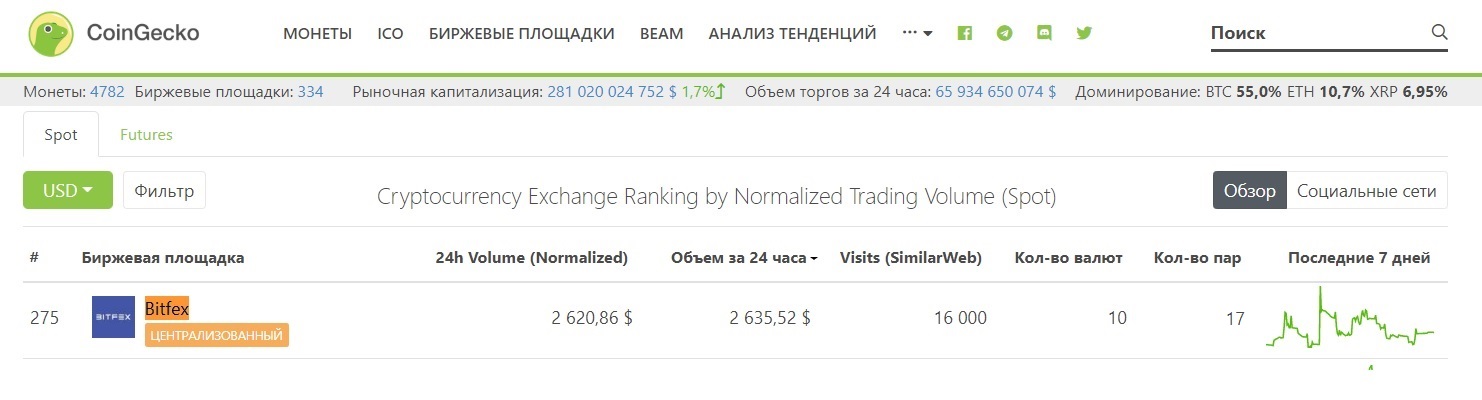 Обзор криптобиржи BitFex – преимущества и недостатки, комиссии, торговля