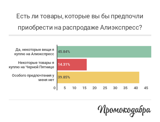 «Черная пятница 2016» соревнуется со «Всемирным Днем Шоппинга» от AliExpress за кошельки россиян