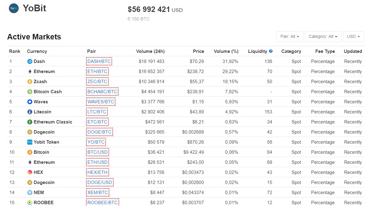 Обзор биржи криптовалют YObit.net: биржа криптовалюты, казино, бонусы и полезные информеры