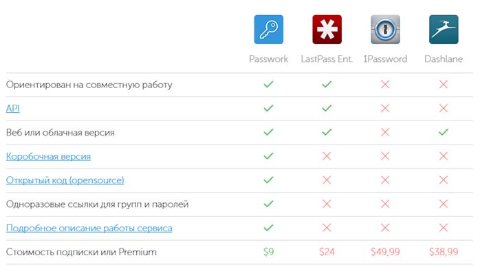 Passwork - Надежный сейф для корпоративных паролей