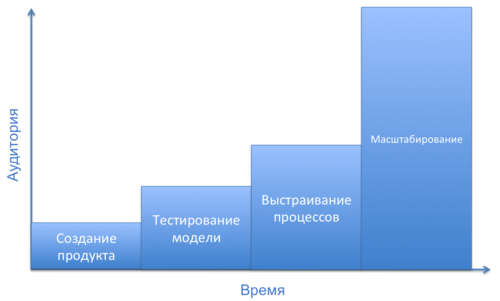 Последовательное масштабирование бизнеса стартапа