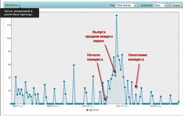 Как использовать конкурсы для развития вашего бренда