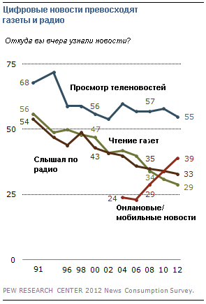 Исследование Pew Research Center трендов в потреблении новостей. Часть 1