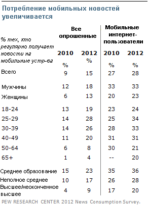 Исследование Pew Research Center трендов в потреблении новостей. Часть 2